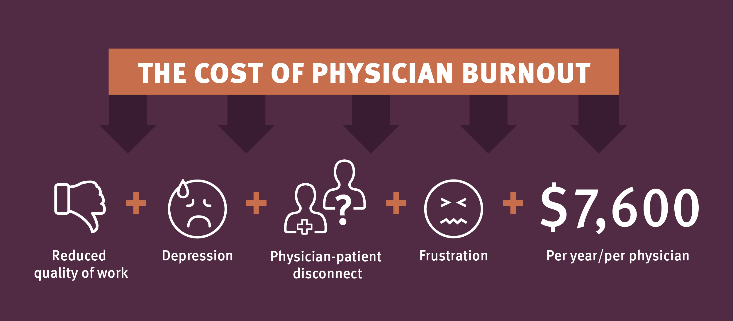 Cost of Physician Burnout