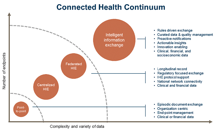 connected health continuum chart